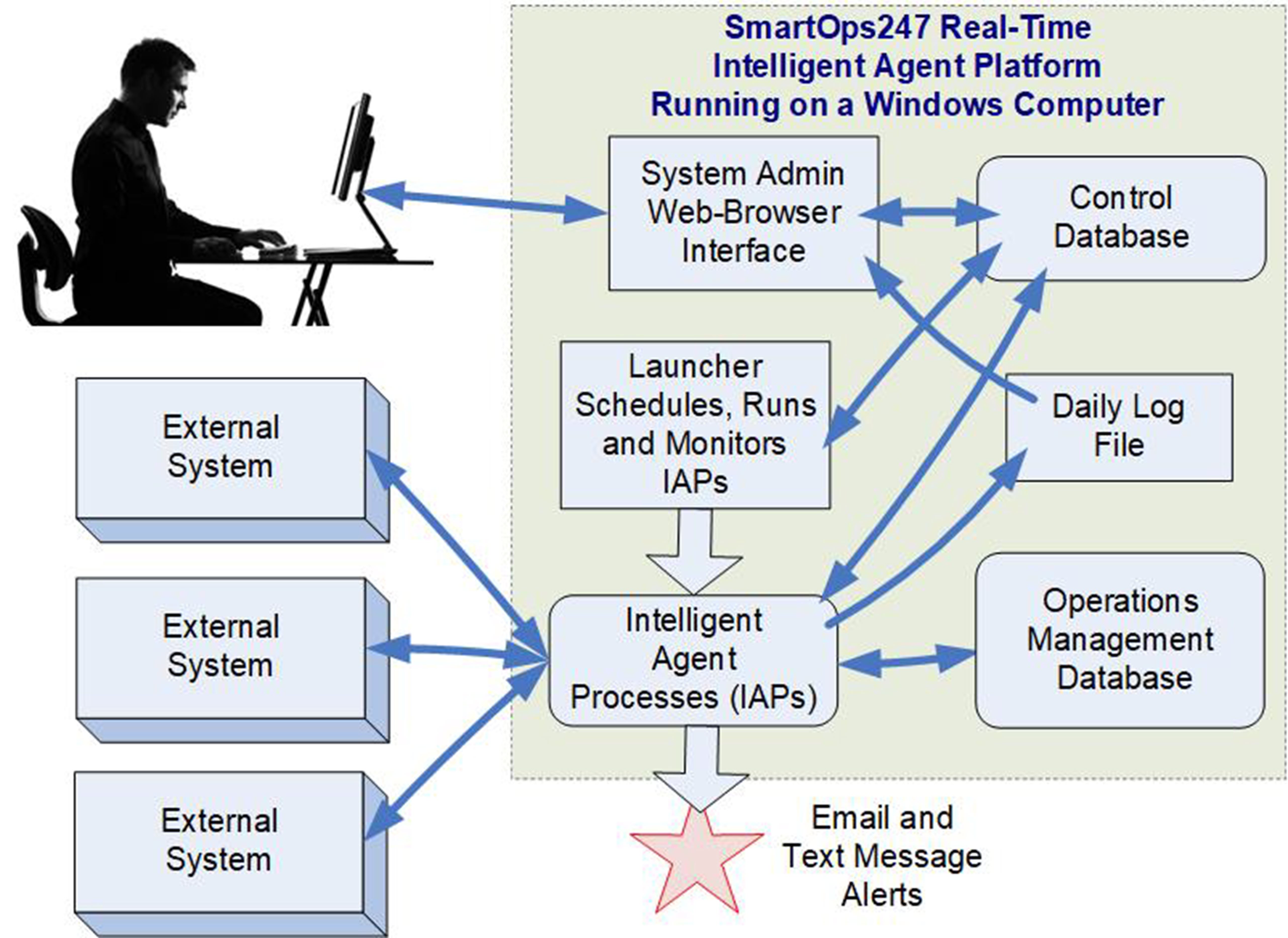 RTAP Architecture