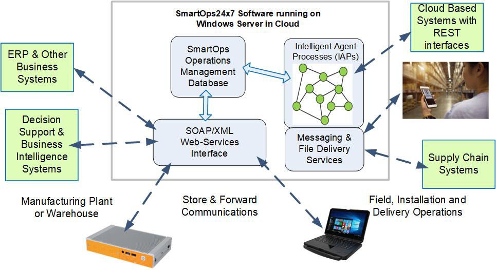 Smart Ops Database