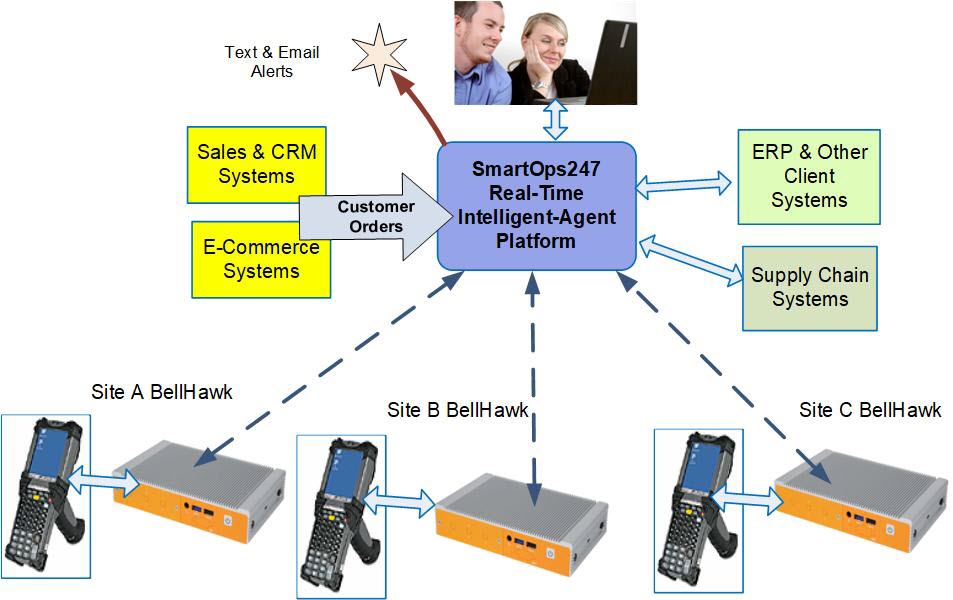 BellHawk Architecture